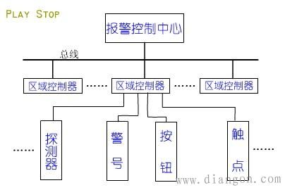 安防系统的分类-1