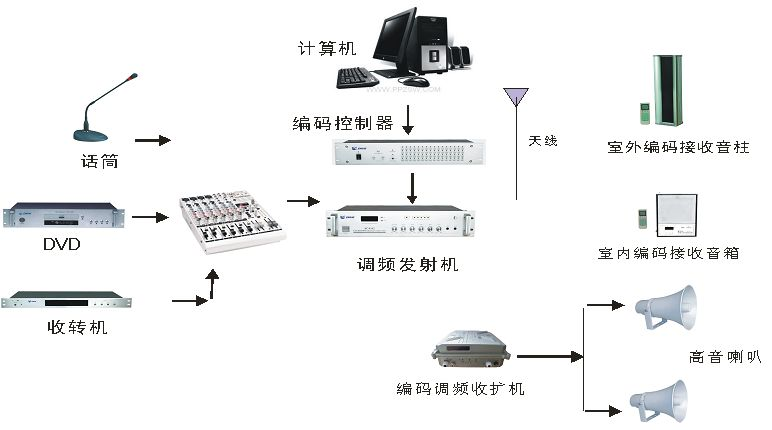 安防系统的分类-5