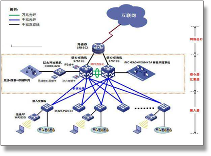 网络系统