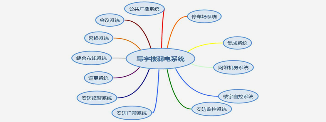 写字楼弱电系统包含哪些