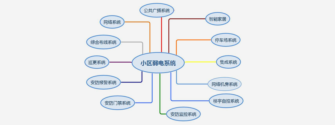 小区弱电系统包含哪些