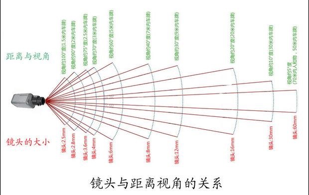 镜头与距离