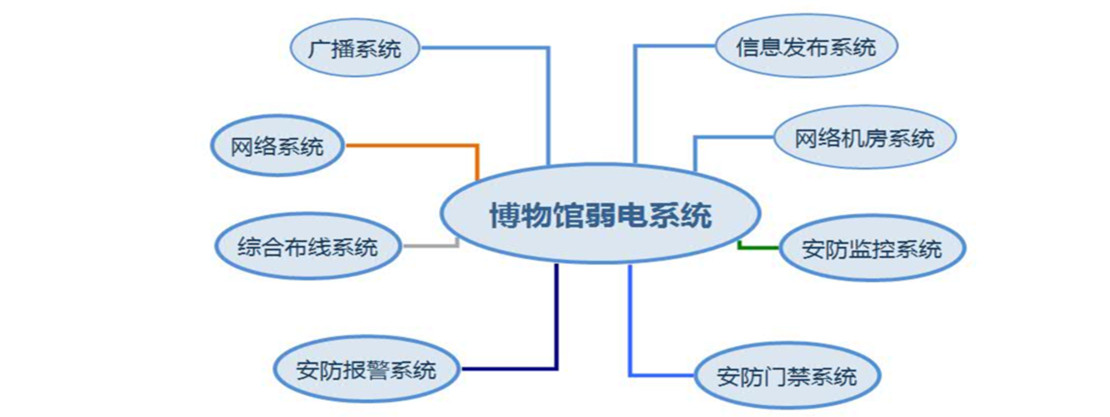 博物馆各弱电系统