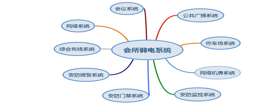 会所各弱电系统